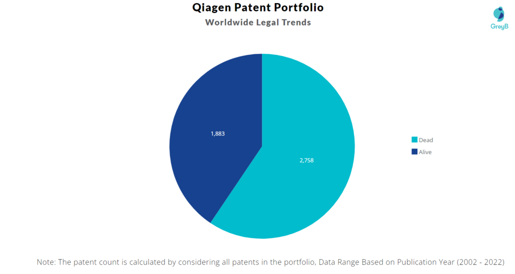 Qiagen Patents Portfolio
