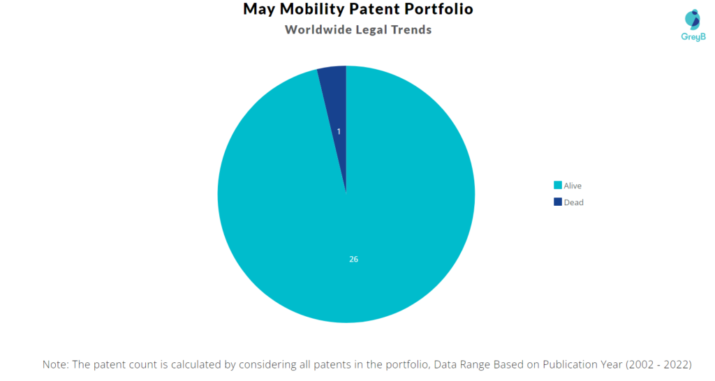 May Mobility Patents Portfolio