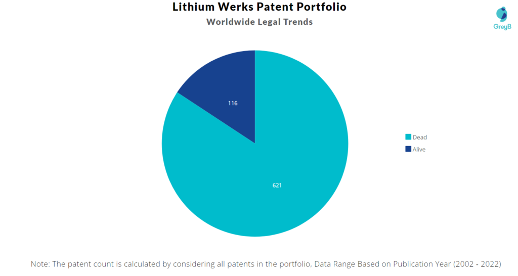 Lithium Werks Patents Portfolio