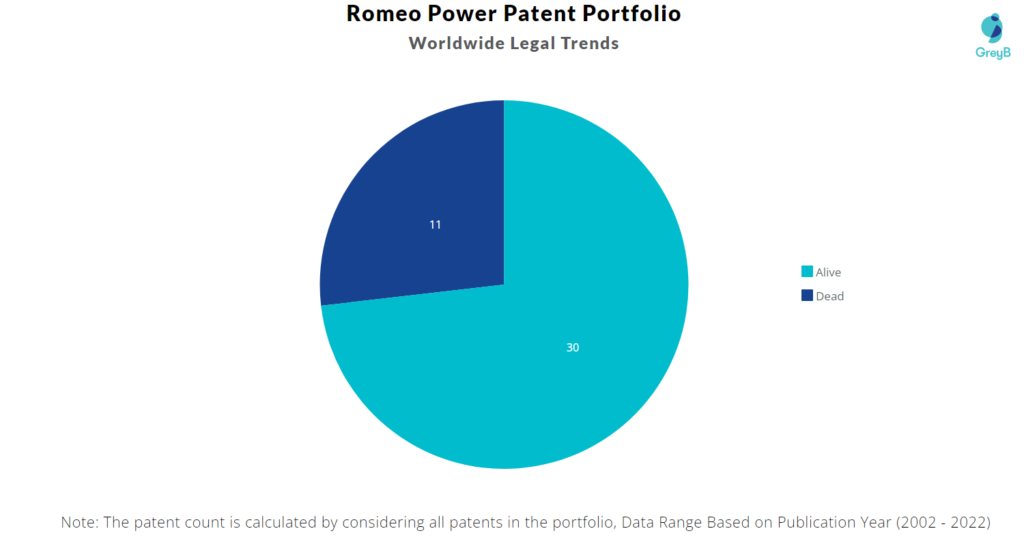 Romeo Power Patents Portfolio