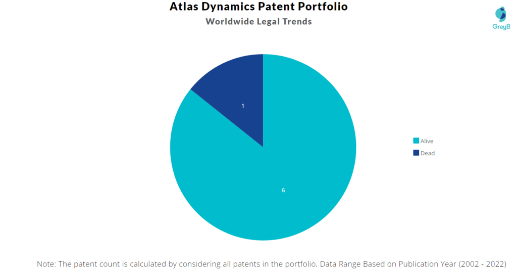 Atlas Dynamics Patents Portfolio