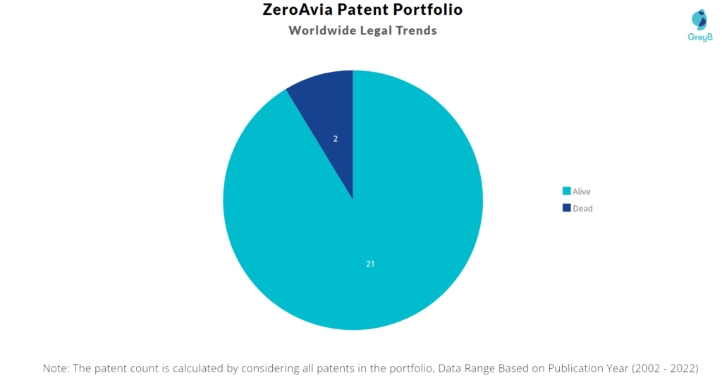 ZeroAvia Patents Portfolio
