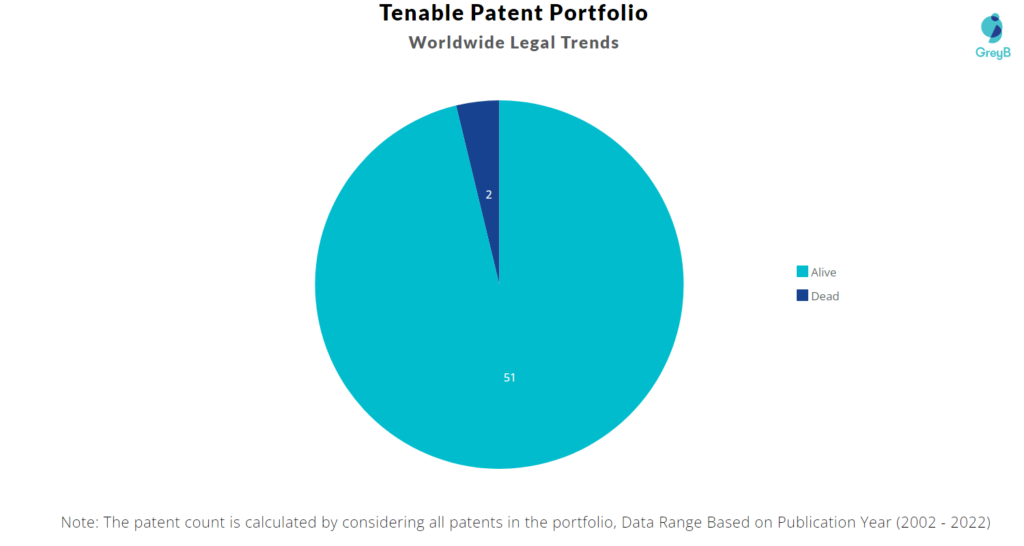 Tenable Patents Portfolio