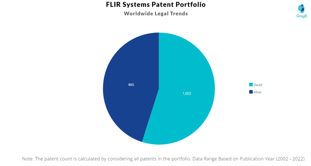FLIR Systems Patents Portfolio