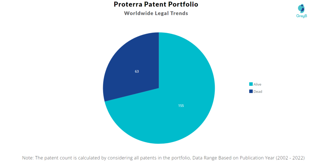 Proterra Patents Portfolio