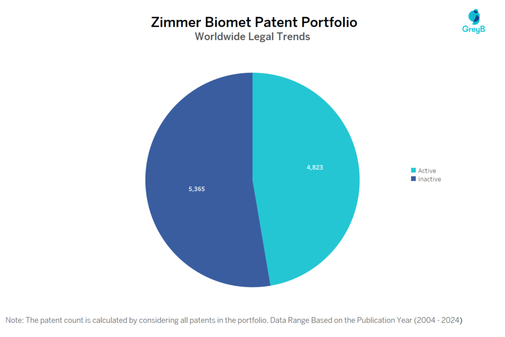 Zimmer Biomet Patent Portfolio