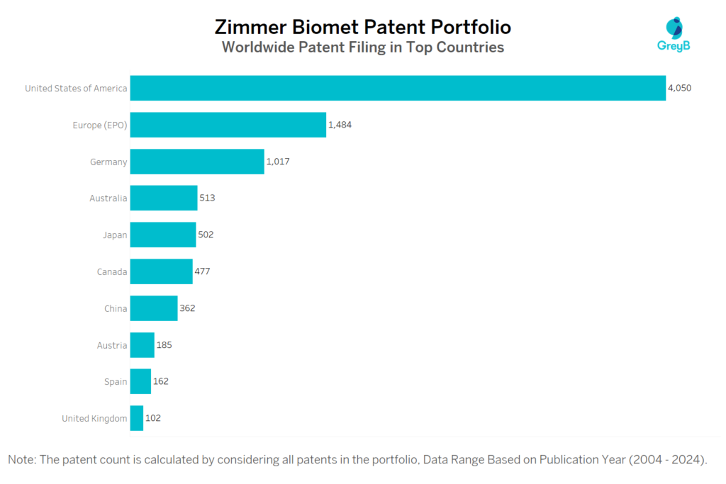 Zimmer Biomet Worldwide Patent Filing