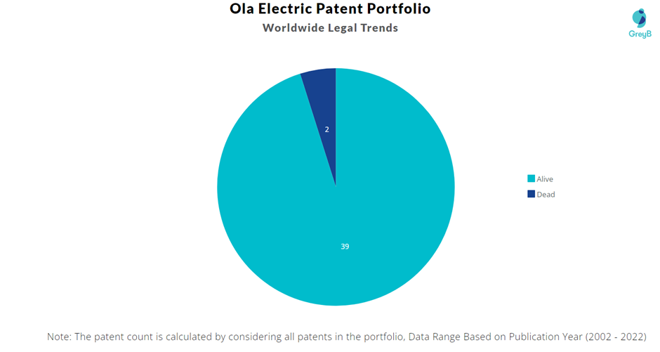 Ola Electric Patent Portfolio