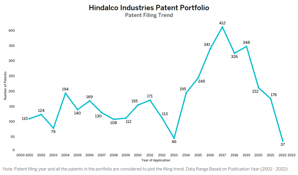 Hindalco Industries Patent Filing Trend