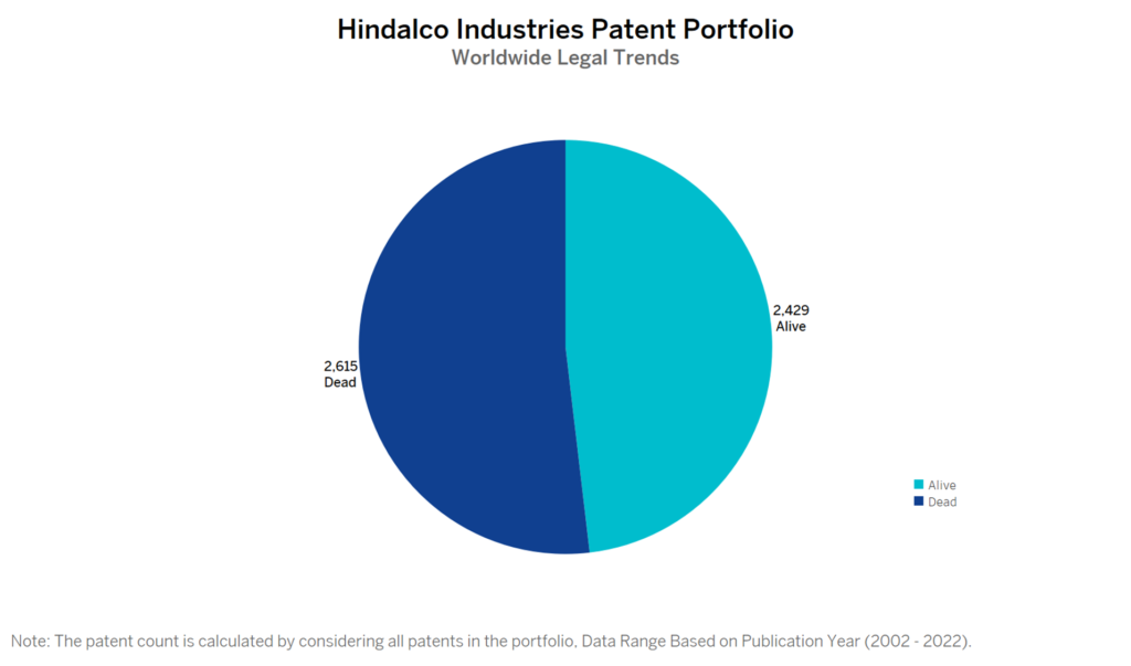 Hindalco Industries Patent Portfolio