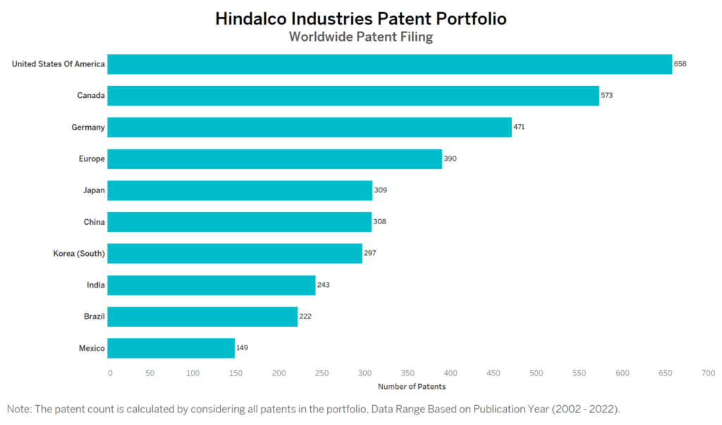 Hindalco Industries Worldwide Patent Filing