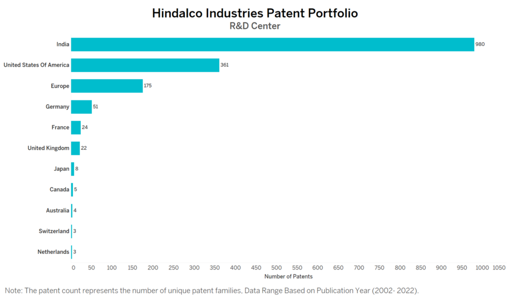 R&D Centres of Hindalco Industries
