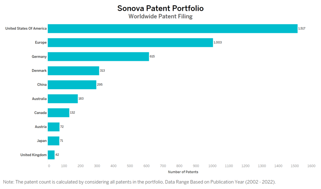 Sonova Worldwide Patent Filing