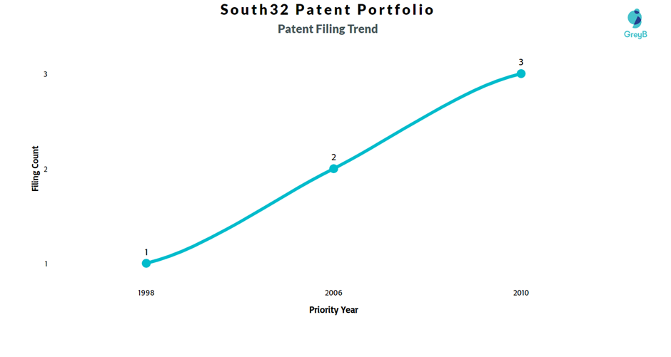 South32 Patent Filing Trend