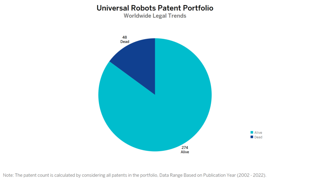 Universal Robots Patent Portfolio