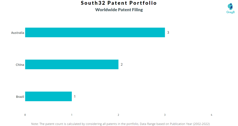 South32 Worldwide Patent Filing
