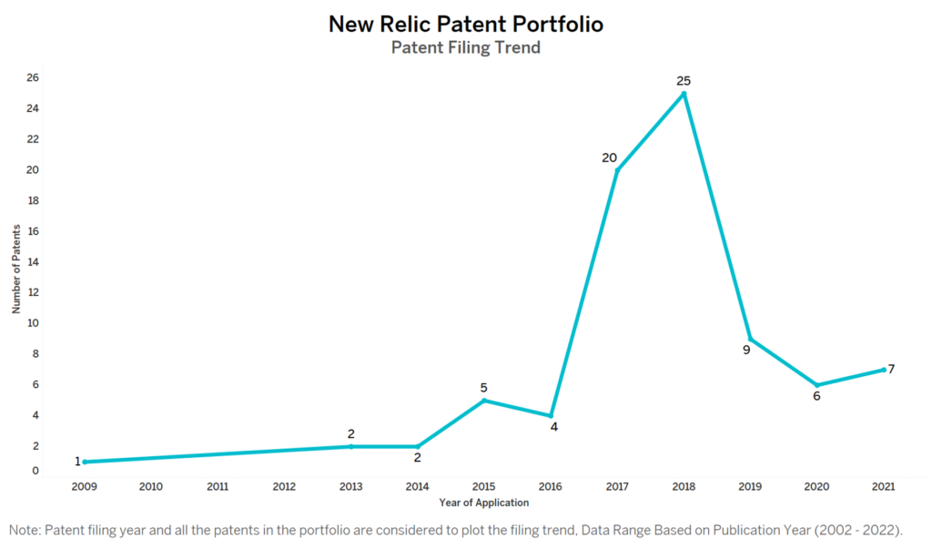 New Relic Patent Filing Trend
