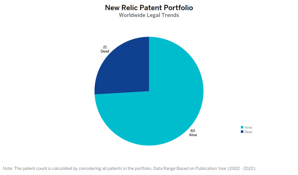 New Relic Patent Portftolio