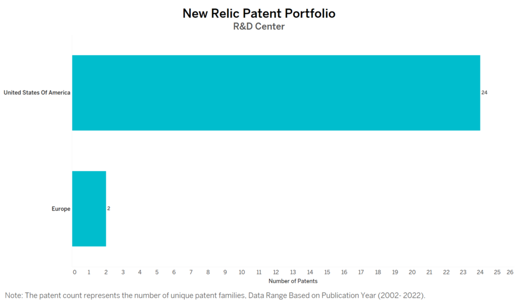 R&D Centres of New Relic
