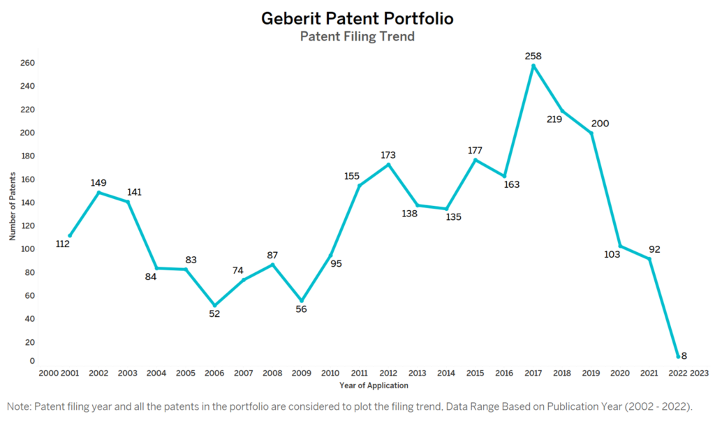 Geberit Patent Filing Trend