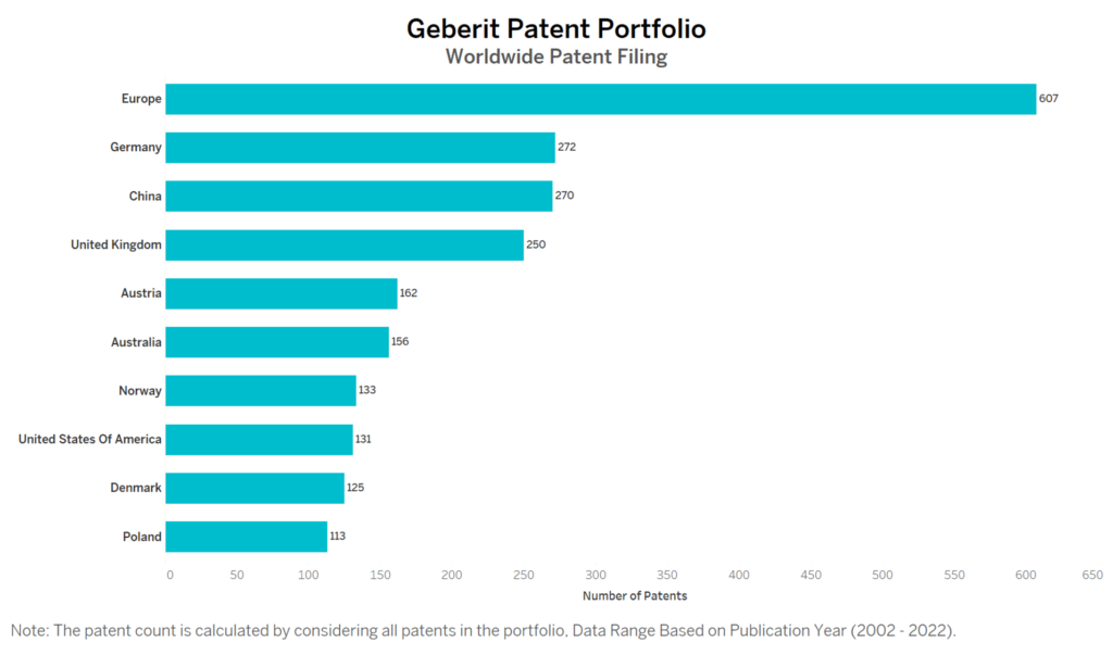 Geberit Worldwide Patent Filing