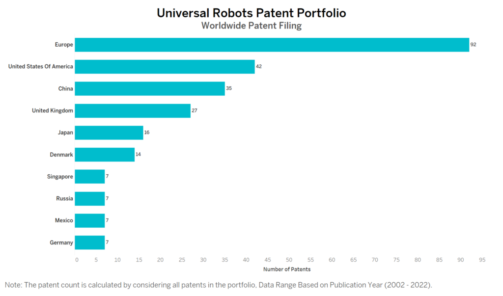 Universal Robots Worldwide Patent Filing