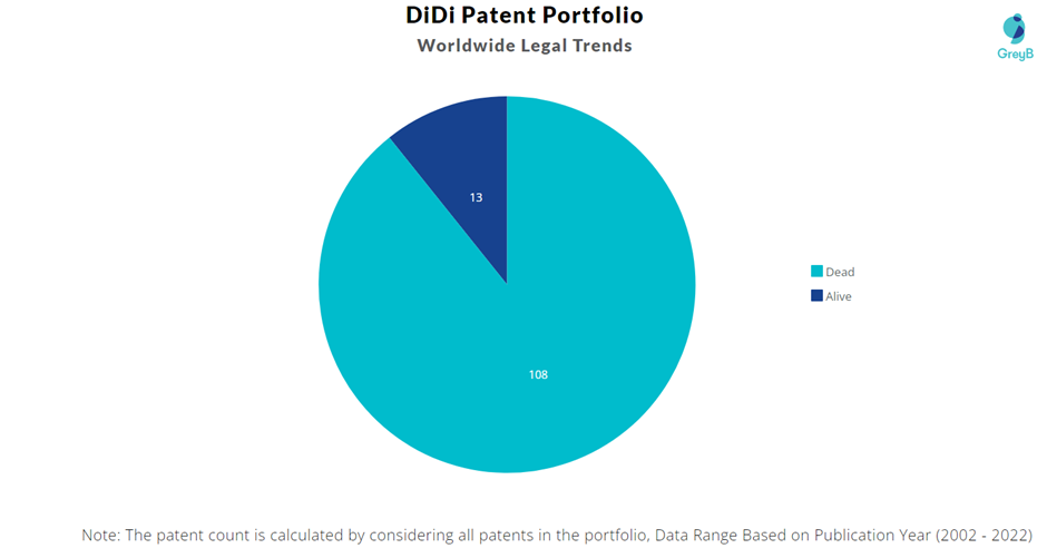 DiDi Patent Portfolio