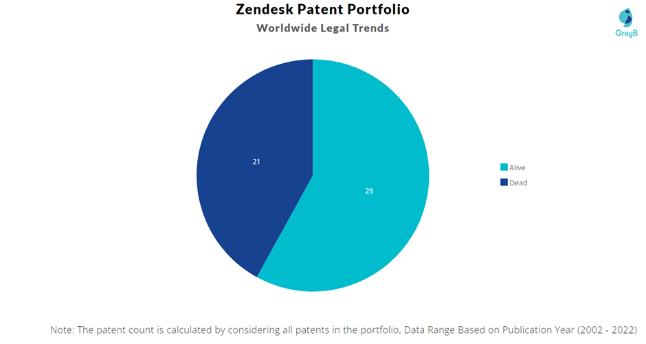 Zendesk Patent Portfolio