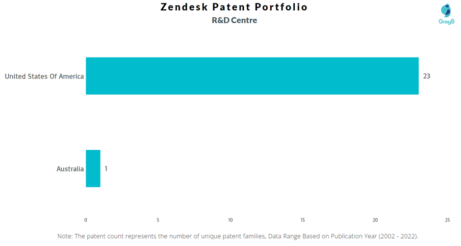 R&D Centres of Zendesk