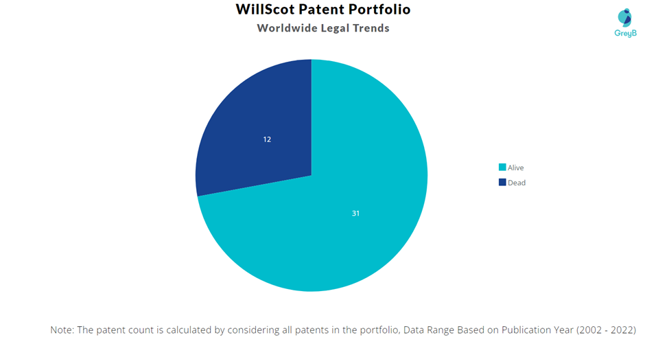 WillScot Patent Portfolio