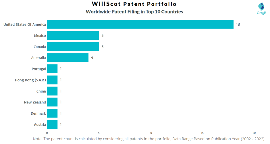 WillScot Worldwide Patent Filing