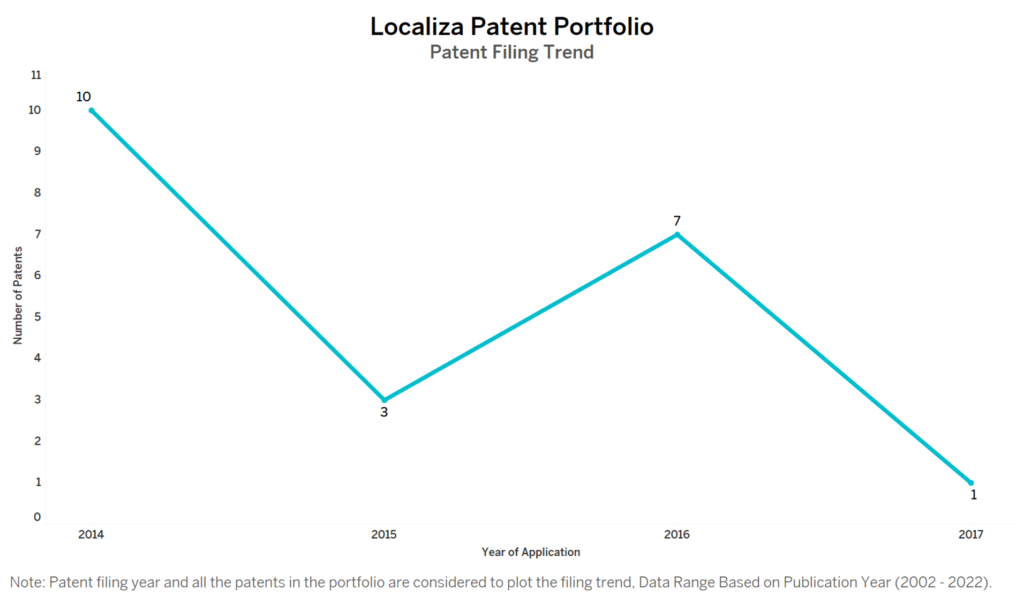 Localiza Patent Filing Trend