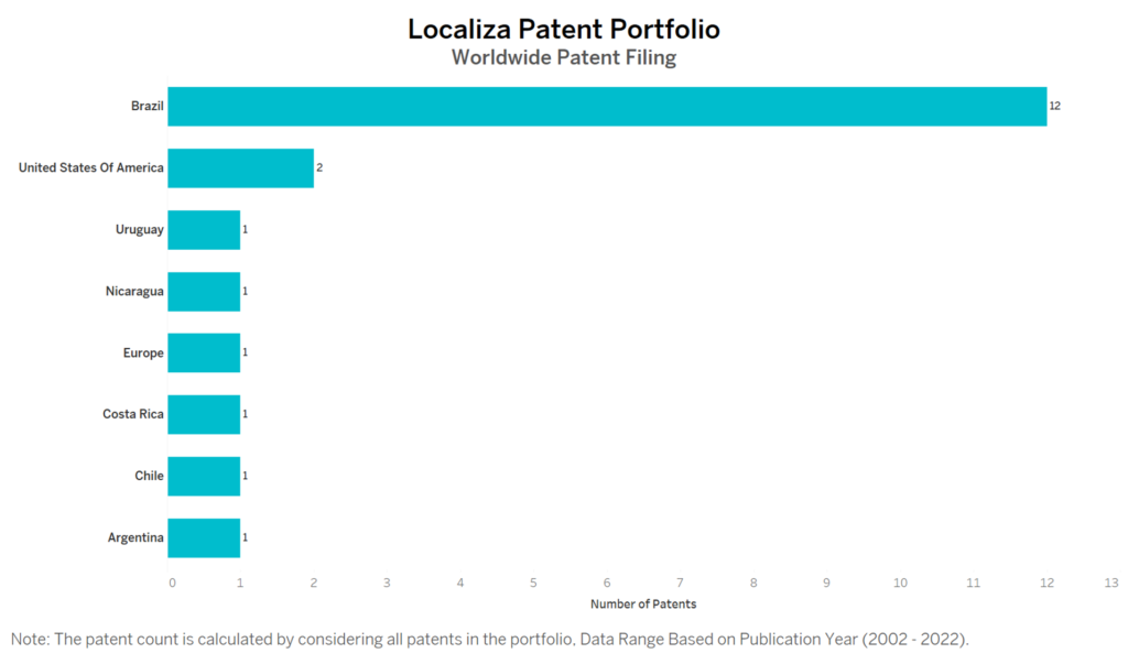 Localiza Worldwide Patent Filing