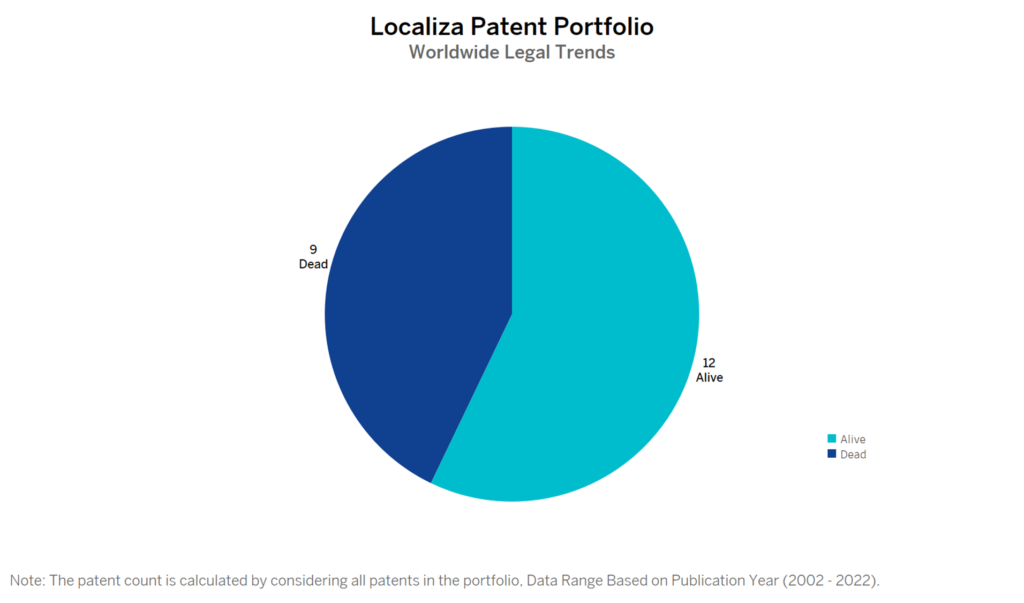 Localiza Patent Portfolio