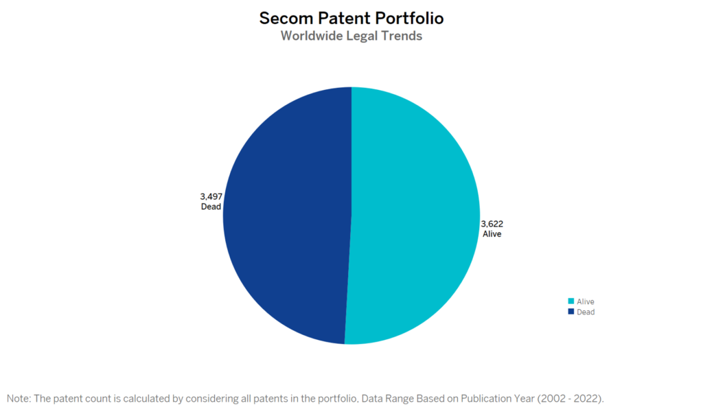 Secom Patent Portfolio