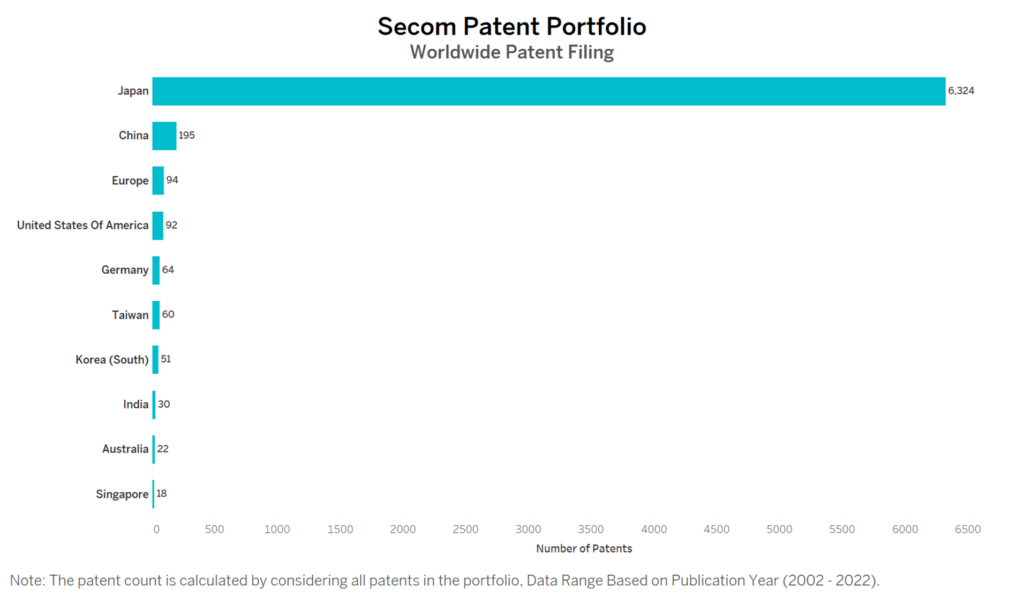 Secom Worldwide Patent Filing