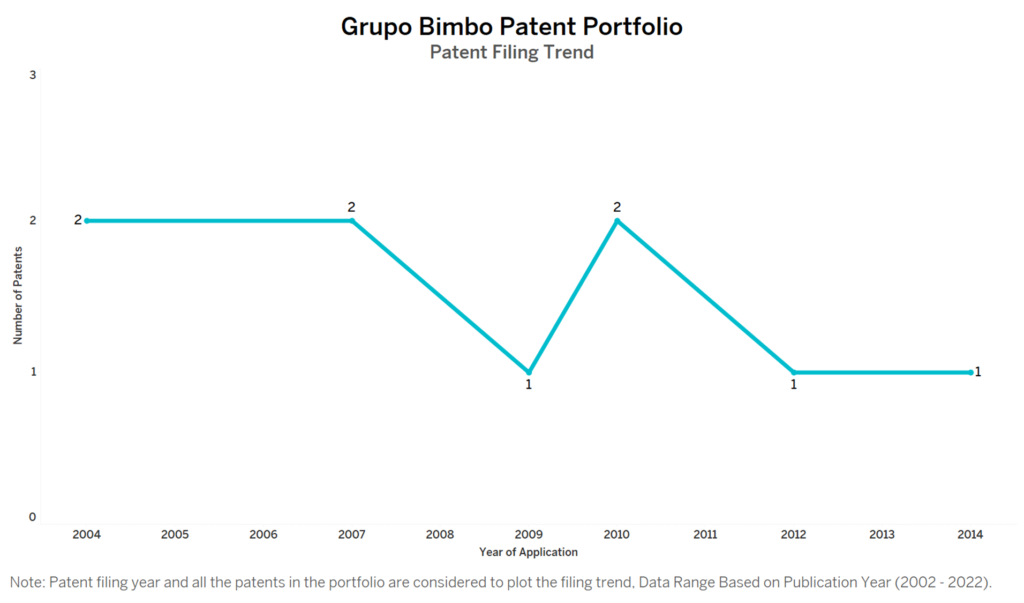 Grupo Bimbo Patent Filing Trend