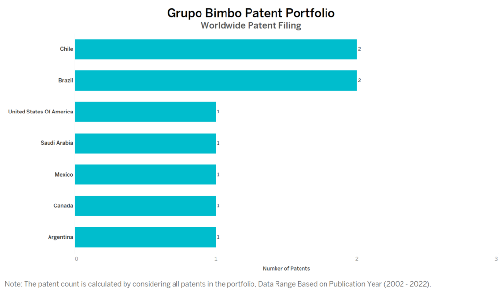 Grupo Bimbo Worldwide Patent Filing