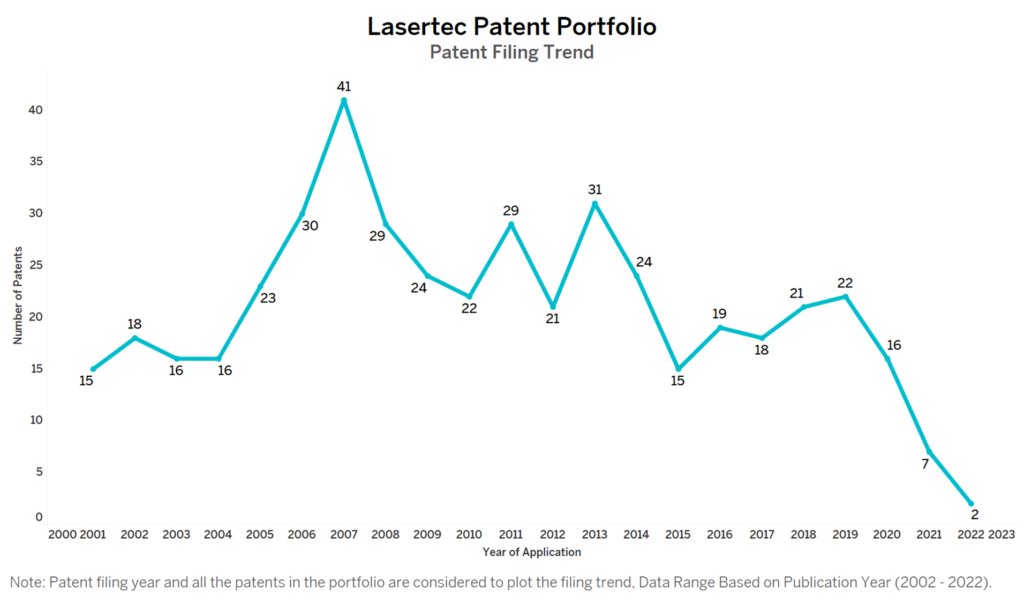 Lasertec Patent Filing Trend