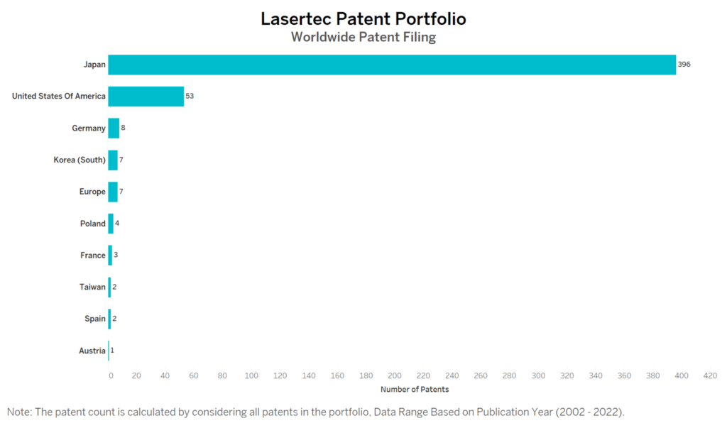 Lasertec Worldwide Patent Filing
