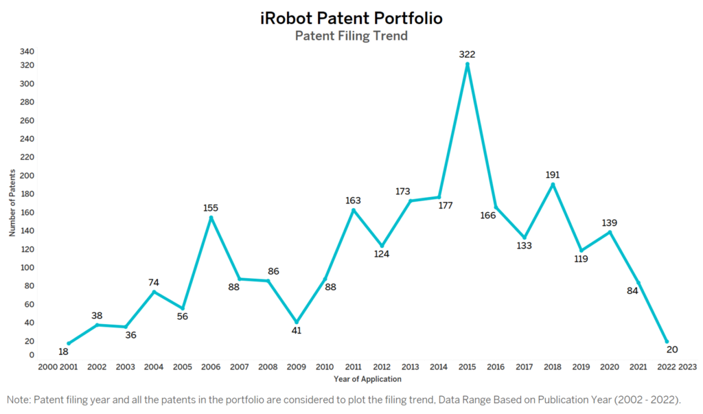 iRobot Patent Filing Trend