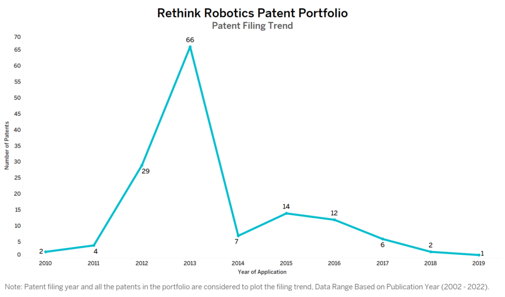 Rethink Robotics Patent Filing Trend