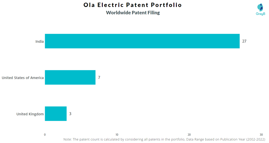 Ola Electric Worldwide Patent Filing