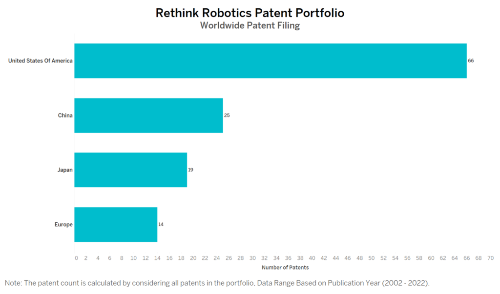 Rethink Robotics Worldwide Patent Filing