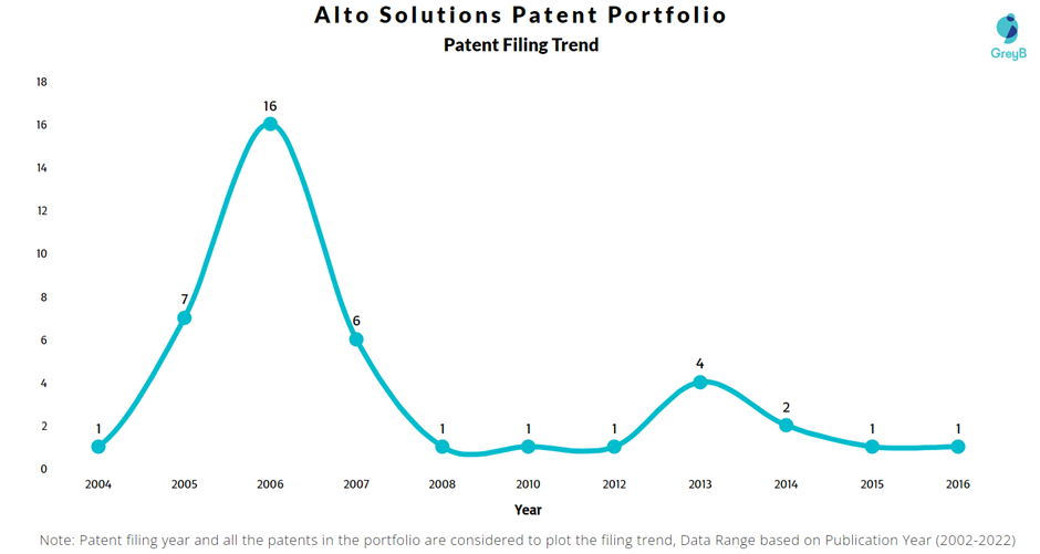 Alto Solutions Patent Filing Trend