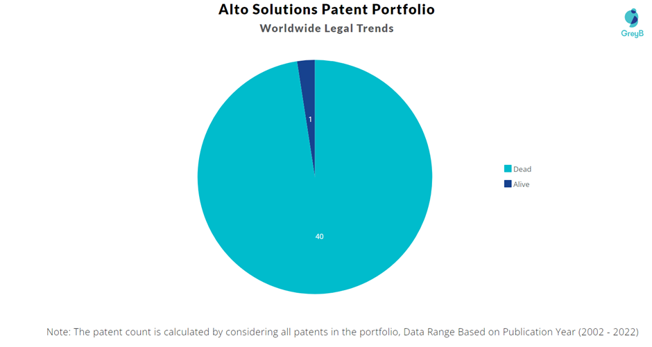 Alto Solutions Patent Portfolio