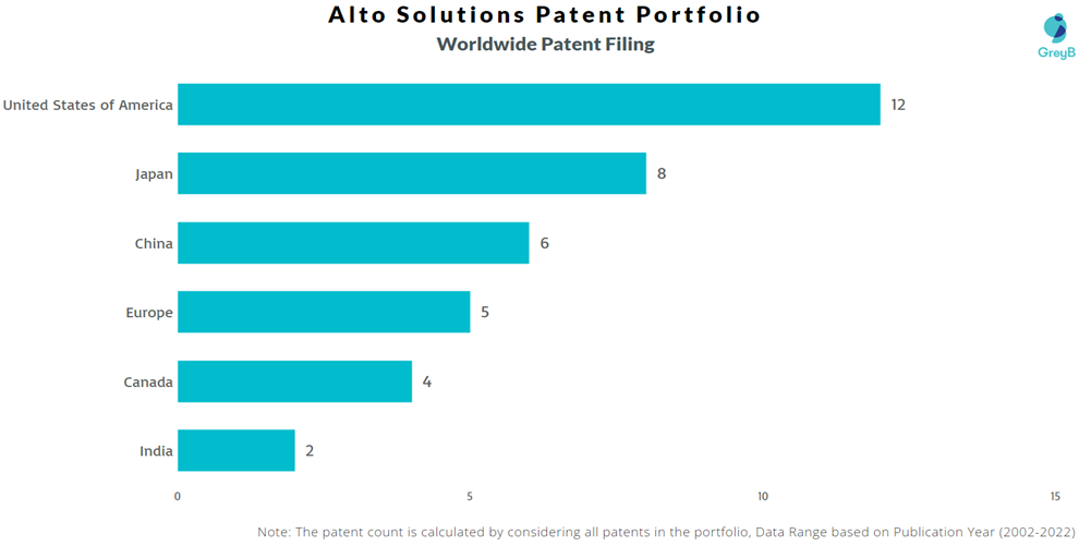 Alto Solutions Worldwide Patent Filing