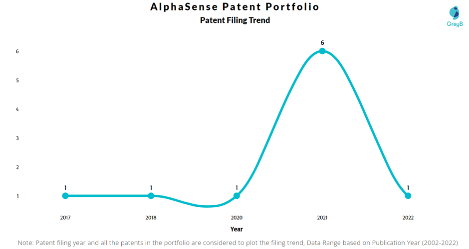 AlphaSense Patent Filing Trend