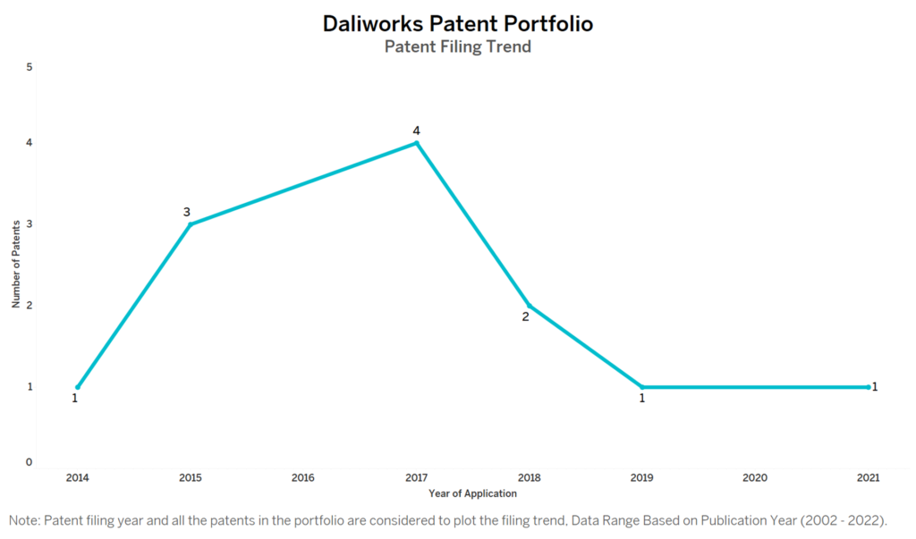 Daliworks Patent Filing Trend