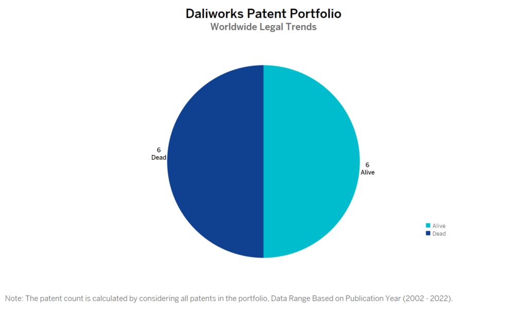 Daliworks Patent Portfolio